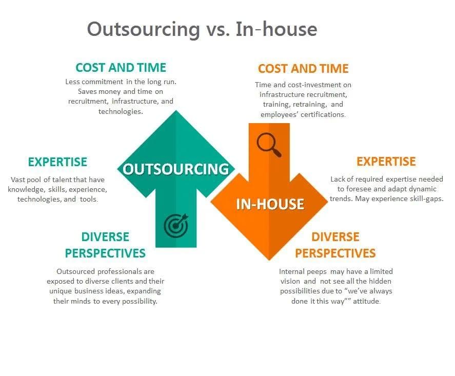 Outsourced vs. Inhouse Fiance Team: Why hybrid models are taking over